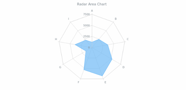 BCT Radar Area Chart created by AnyChart Team