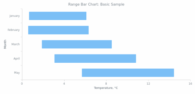 BCT Range Bar Chart 01 created by AnyChart Team