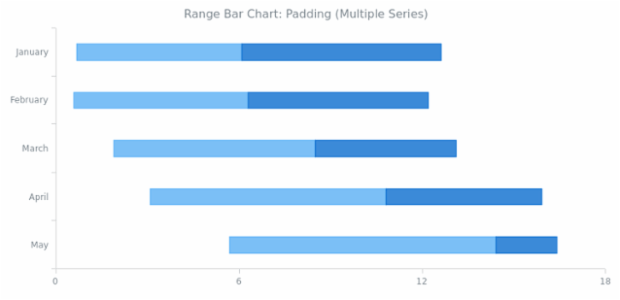 BCT Range Bar Chart 06 created by AnyChart Team