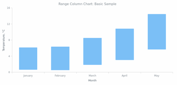 BCT Range Column Chart 01 created by AnyChart Team