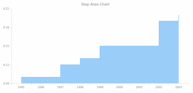 BCT Step Area Chart 01 created by AnyChart Team