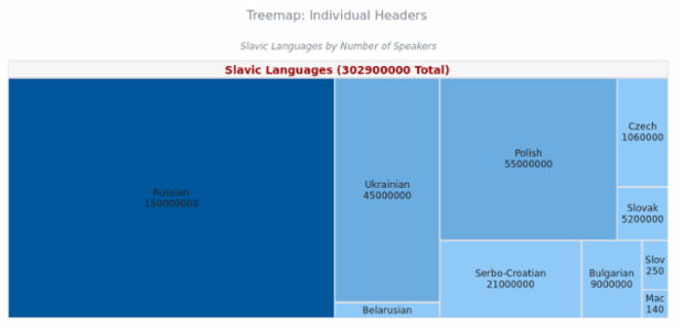 BCT Treemap Chart 15 created by AnyChart Team