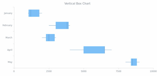 BCT Vertical Box Chart created by AnyChart Team