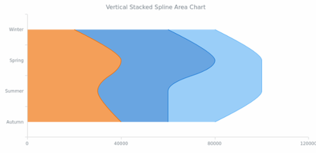 BCT Vertical Stacked Spline Area Chart created by AnyChart Team