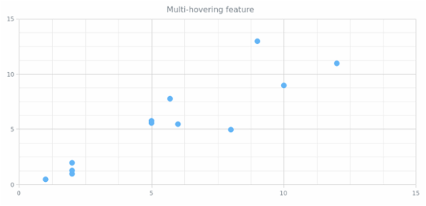 CS Interactivity 03 created by AnyChart Team