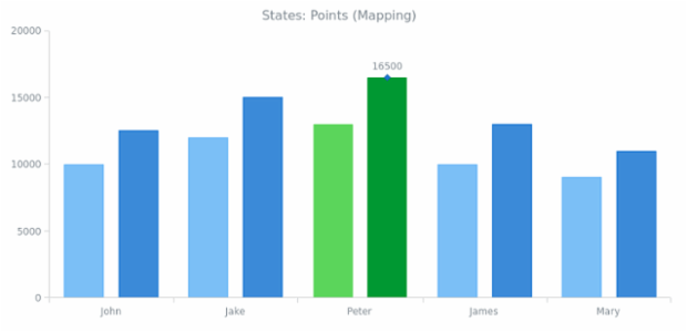 CS Interactivity States 05 created by AnyChart Team