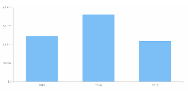 Drilldown Chart 05 created by AnyChart Team