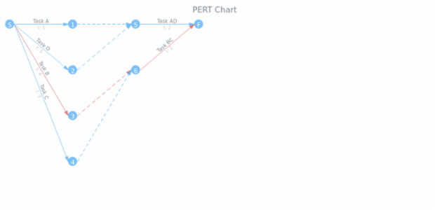 PERT Basic Sample created by AnyChart Team