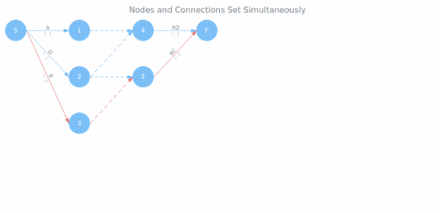 Pert Data 03 created by AnyChart Team