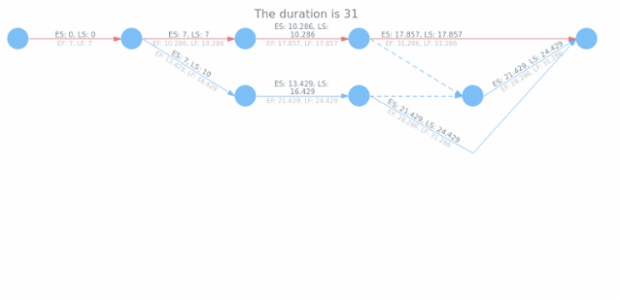 Pert UseCase 05 created by AnyChart Team