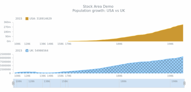 STOCK Area 05 created by AnyChart Team