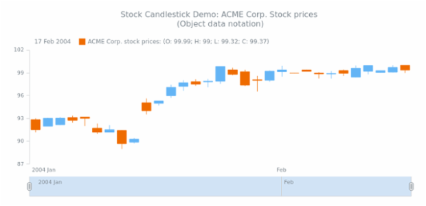 STOCK Candlestick 02 created by AnyChart Team