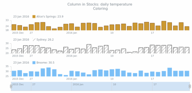 STOCK Column 04 created by AnyChart Team