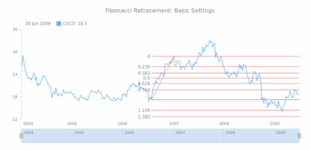 STOCK Drawing Fibonacci Retracement 01 created by AnyChart Team