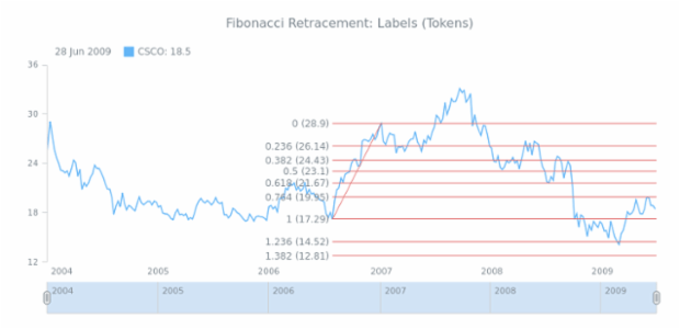 STOCK Drawing Fibonacci Retracement 05 created by AnyChart Team