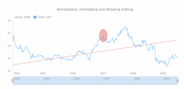 STOCK Drawing General 05 created by AnyChart Team