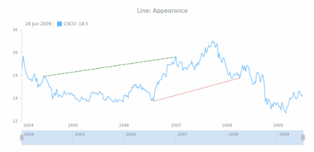 STOCK Drawing Line 02 created by AnyChart Team