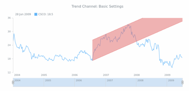 STOCK Drawing Trend Channel 01 created by AnyChart Team