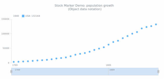 STOCK Marker 02 created by AnyChart Team