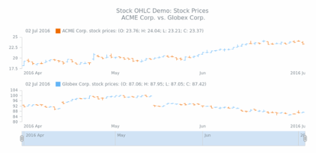 STOCK OHLC 03 created by AnyChart Team