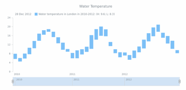 STOCK Range Column 02 created by AnyChart Team