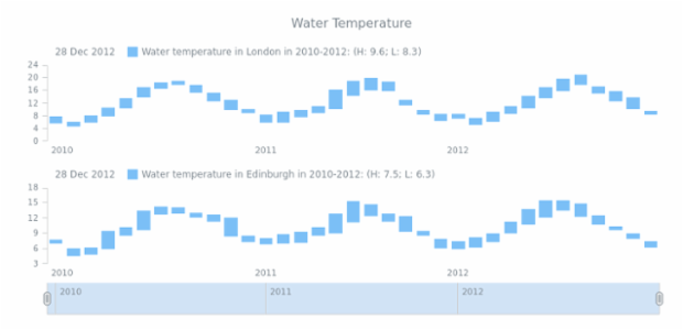 STOCK Range Column 03 created by AnyChart Team