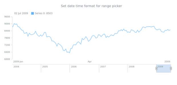 STOCK Range Selection 05 created by AnyChart Team
