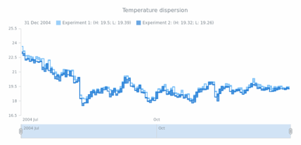 STOCK Range Step Area 03 created by AnyChart Team