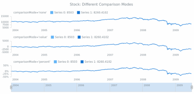STOCK Scales 02 created by AnyChart Team