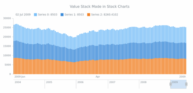 STOCK Scales 04 created by AnyChart Team