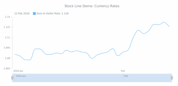 STOCK Spline 01 created by AnyChart Team
