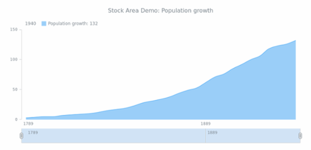 STOCK Spline Area 02 created by AnyChart Team