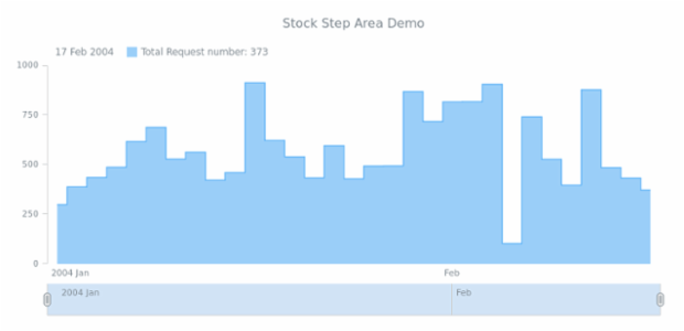 STOCK Step Area 02 created by AnyChart Team