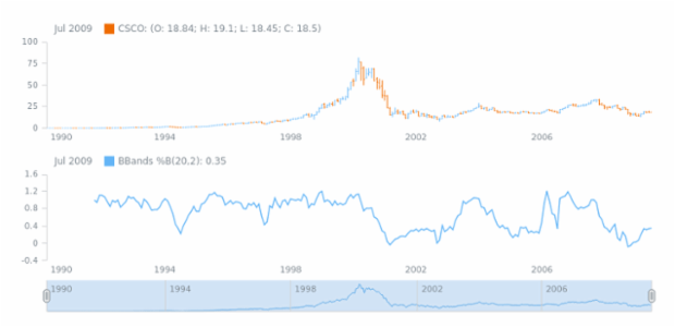 STOCK Technical Indicators BBandsB 01 created by AnyChart Team