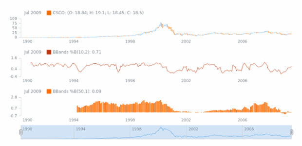 STOCK Technical Indicators BBandsB 02 created by AnyChart Team