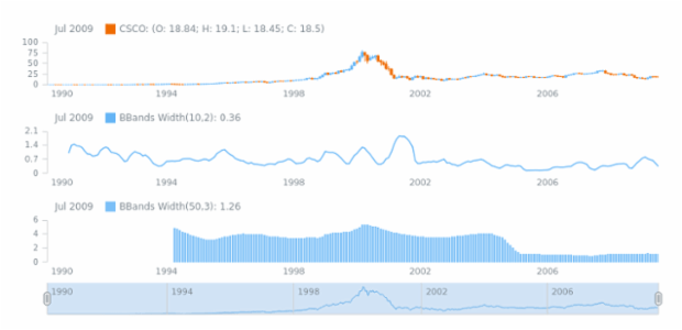STOCK Technical Indicators BBandsWidth 02 created by AnyChart Team