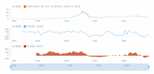 STOCK Technical Indicators CCI 02 created by AnyChart Team