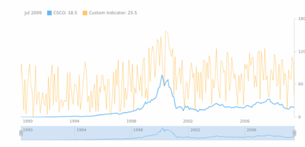 STOCK Technical Indicators Custom Indicator created by AnyChart Team