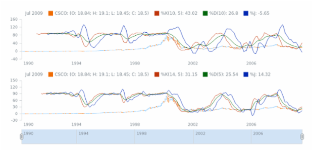 STOCK Technical Indicators KDJ 02 created by AnyChart Team