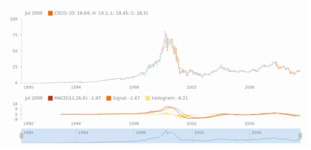 STOCK Technical Indicators MACD 1 created by AnyChart Team