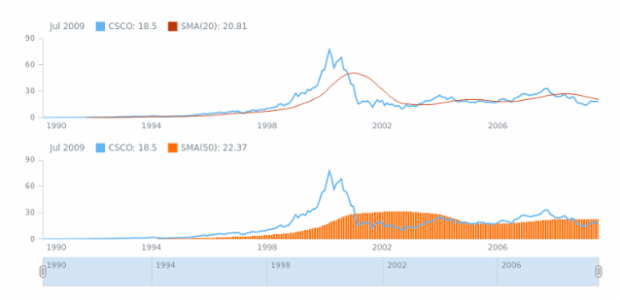 STOCK Technical Indicators SMA 2 created by AnyChart Team