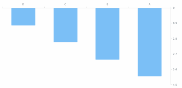 AGST Axis Orientation 16 created by AnyChart Team