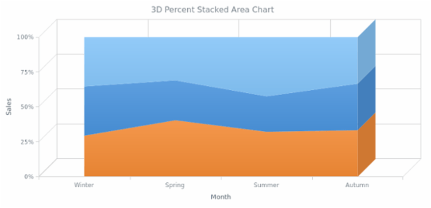 BCT 3D Percent Stacked Area Chart created by AnyChart Team