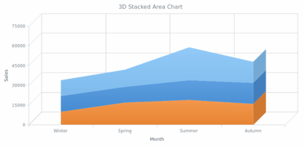 BCT 3D Stacked Area Chart created by AnyChart Team