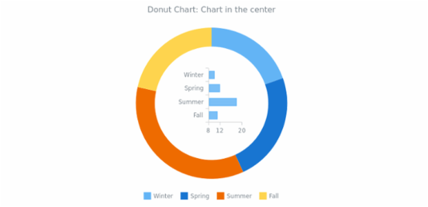 BCT Doughnut Chart 05 created by AnyChart Team