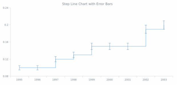 BCT Error Step Line Chart created by AnyChart Team