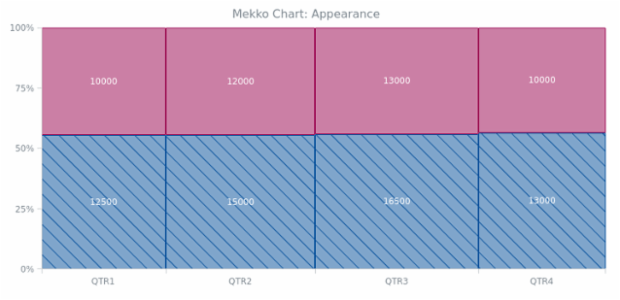 BCT Mekko Chart 02 created by AnyChart Team