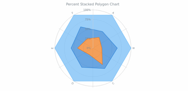 BCT Percent Stacked Polygon Chart created by AnyChart Team