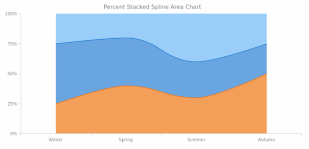 BCT Percent Stacked Spline Area Chart created by AnyChart Team
