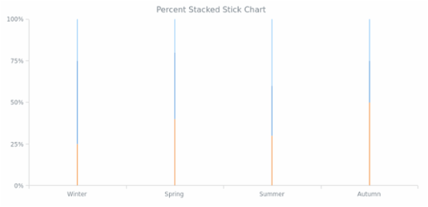 BCT Percent Stacked Stick Chart created by AnyChart Team